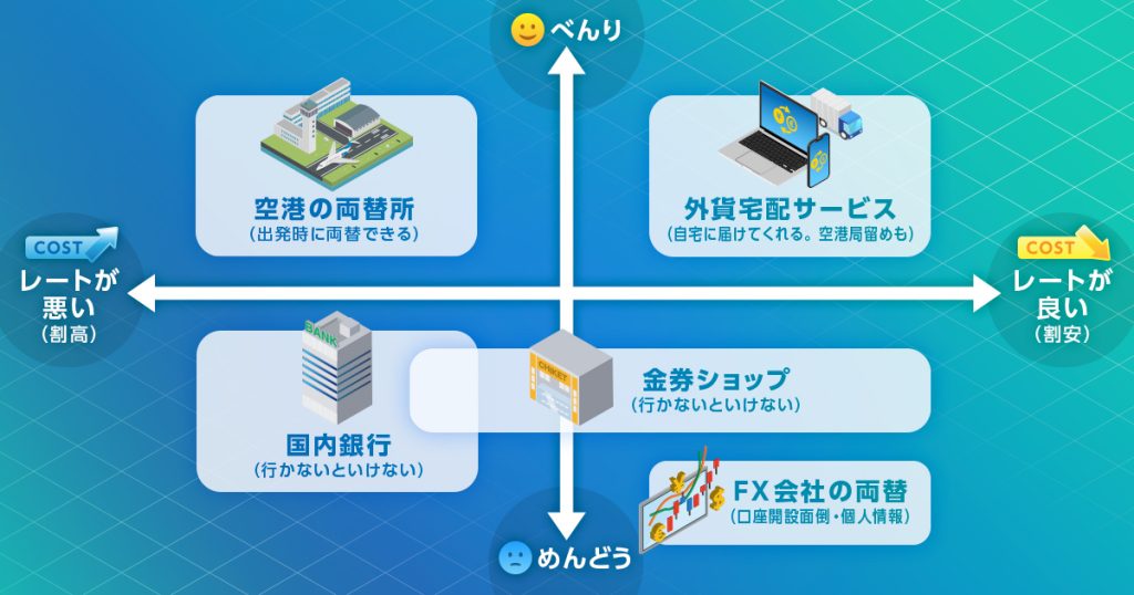 外貨両替比較図