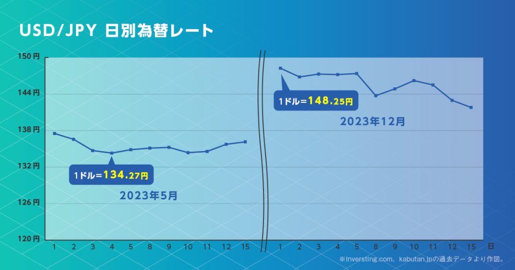 usd/jpy日別為替レート