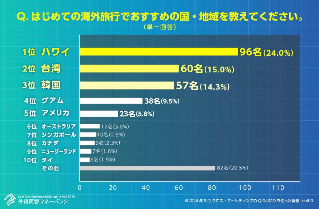 １位ハワイ、２位台湾、３位韓国、４位グアム、５位アメリカ、６位オーストラリア、７位シンガポール、８位カナダ、９位ニュージーランド、１０位タイ